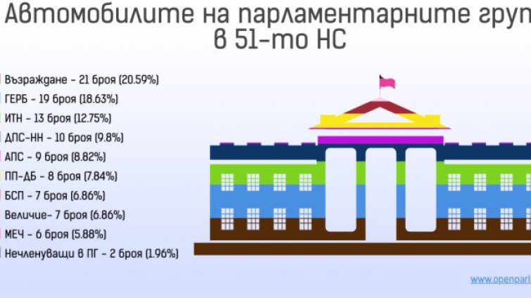 ВМW, Меrсеdеѕ и Аudі са любимите марки на родните депутати