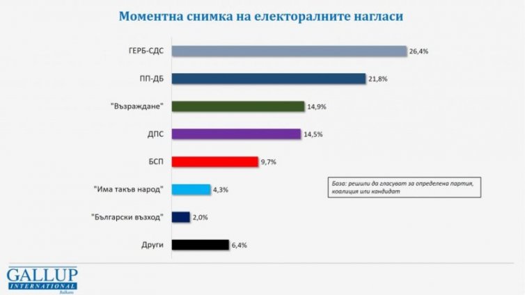 Галъп: Радев е с най-висок личен рейтинг