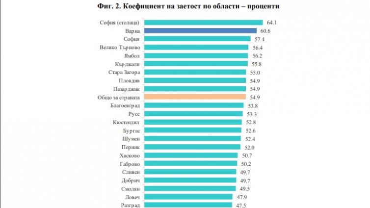 Варна е на трето място в страната по брой на заетите лица