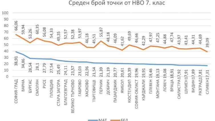 Варненските седмокласници са втори по математика и трети по БЕЛ на матурите в страната