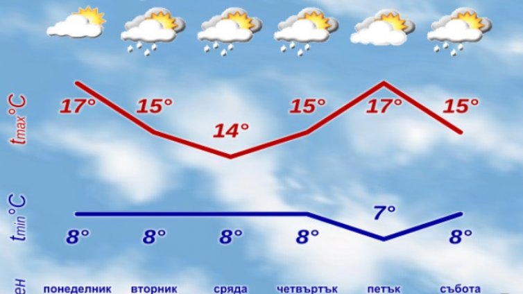 Дъждовете продължават и през новата седмица