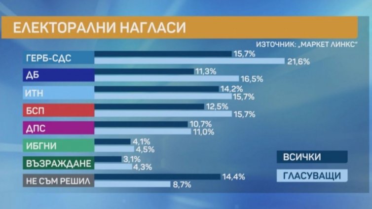 При нови избори: ГЕРБ първи, ИТН - трети, показва проучване на "Маркет линкс"