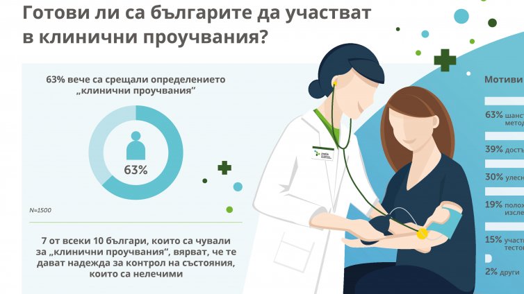 Повече от половината варненци са склонни да участват в клинични проучвания