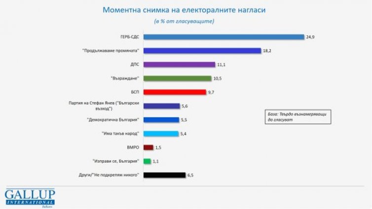 Горещи данни от "Галъп": ГЕРБ води на ПП-то. При вот и Янев с депутати