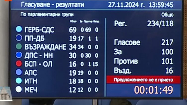 Без пробив: Отново не избраха председател на НС