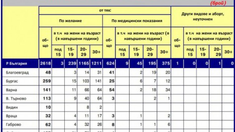 Пандемията не спря абортите: 11 тийнейджърки са премахнали плода във Варна