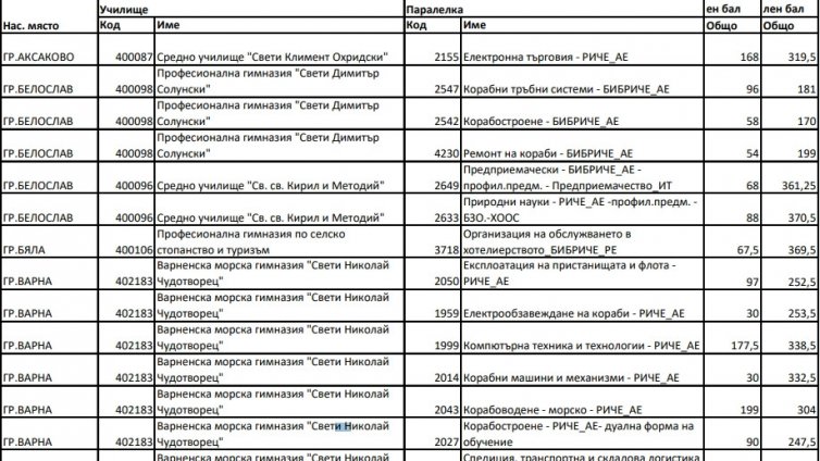 Ясни са баловете за прием във варненските гимназии тази година