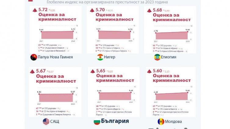 България е на 68-мо място по ниво на организираната престъпност в света