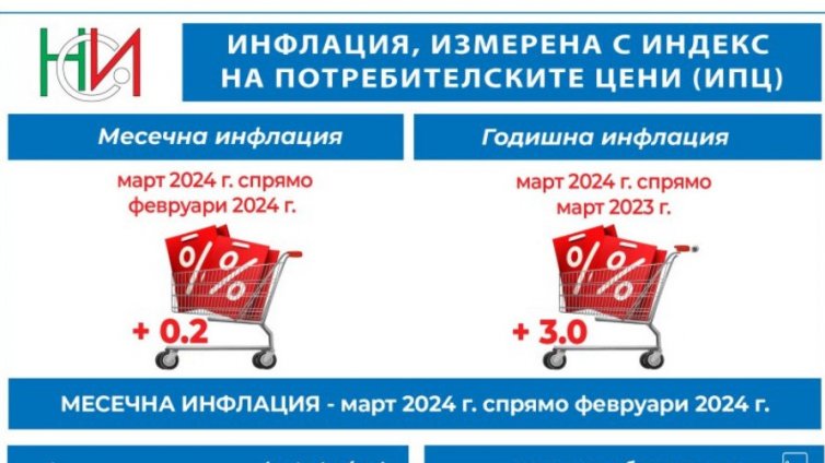 Инфлацията у нас нарасна с 0.2% през март
