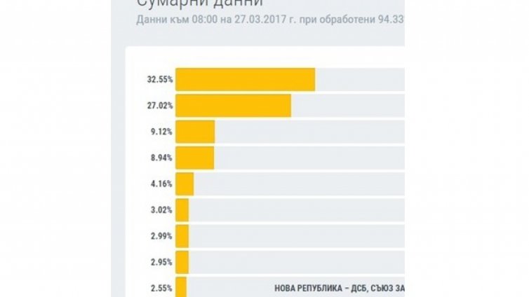 При обработени 94,33%: Разликата ГЕРБ&ndash;БСП е над 5,5%