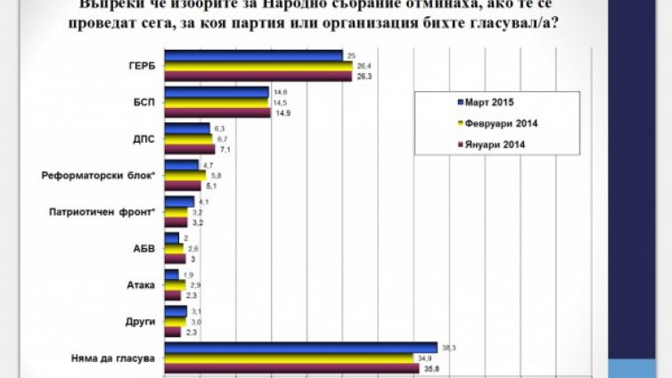 Меденият месец свърши: "Борисов 2" губи височина