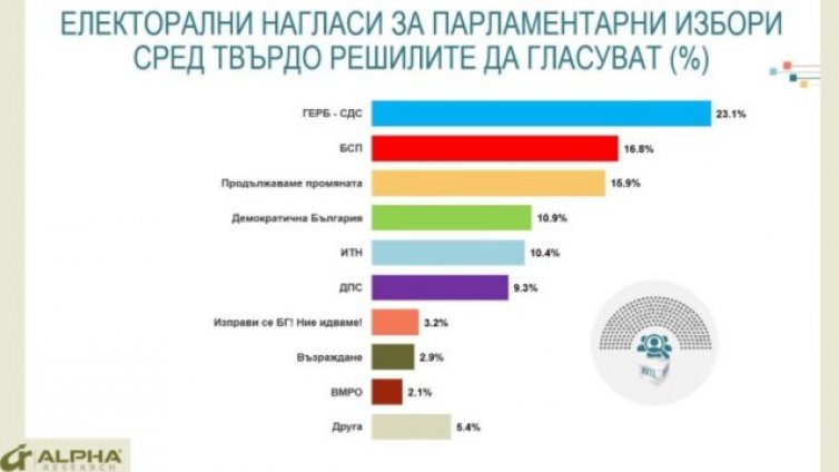 "Алфа Рисърч": ГЕРБ се откъсва напред, Слави вече е пети