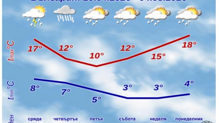 Май започва със студ, дъжд и слани