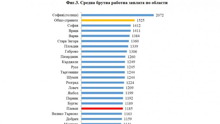 Враца бие Варна по размер на средната заплата