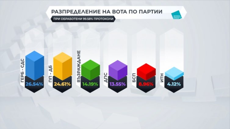 При 99.06% обработени протоколи: 6 партии влизат в парламента