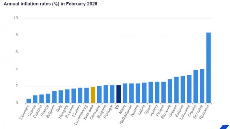 Евростат: Годишната инфлация в България спада до 2,1