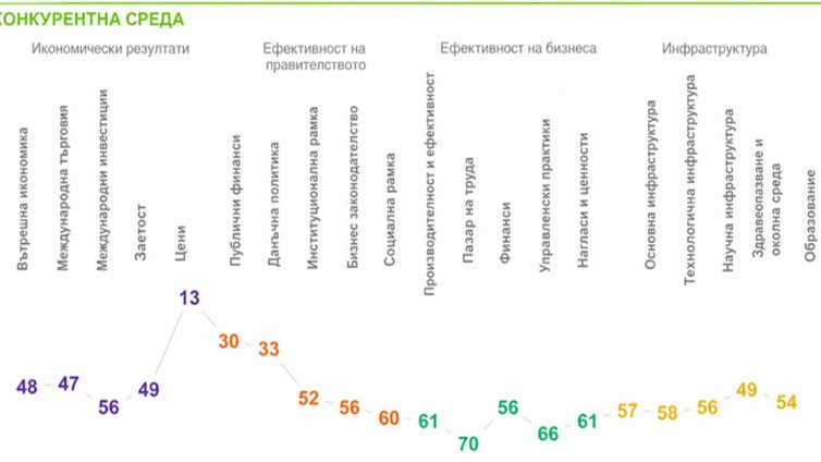 България заема 56-та позиция в Световната класация за конкурентоспособност за 2026 г. на IMD-Швейцария
