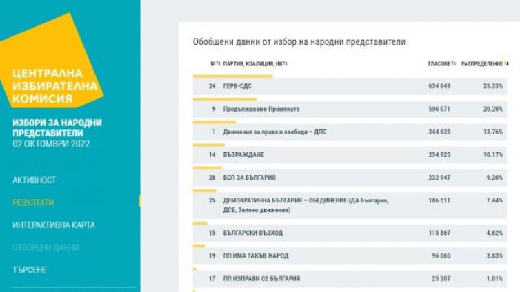 При 100% обработени протоколи в ЦИК: 7 партии влизат в НС