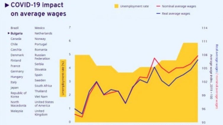 Пандемичен феномен: В условията на криза, заплатите в България нарастват!
