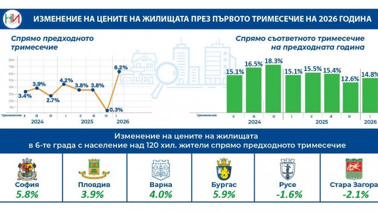 Рязък спад на продажбите, нов скок в цените на жилищата