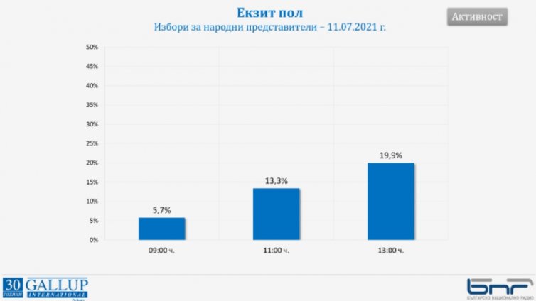 19,9% е избирателната активност към 13 часа според "Галъп"