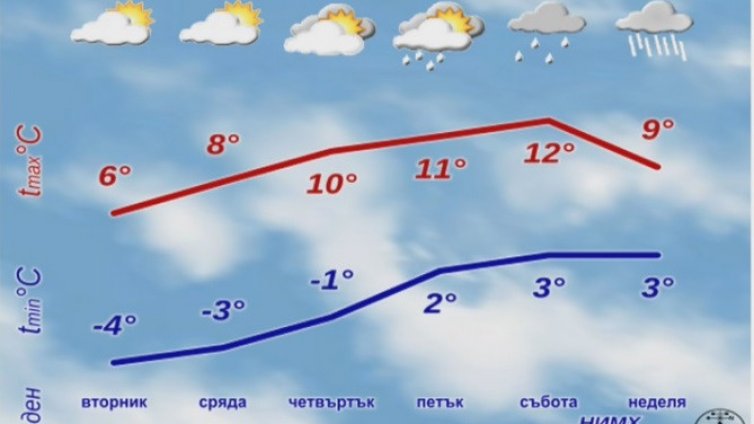 Топло време, но с валежи от дъжд на 3 март