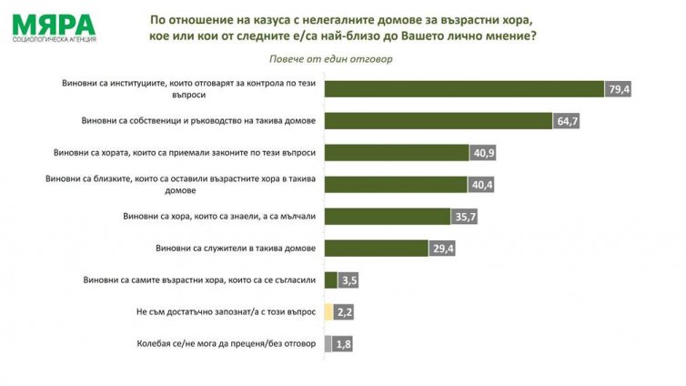 79,4% от българите: Институциите са виновни за нелегалните домове за възрастни хора