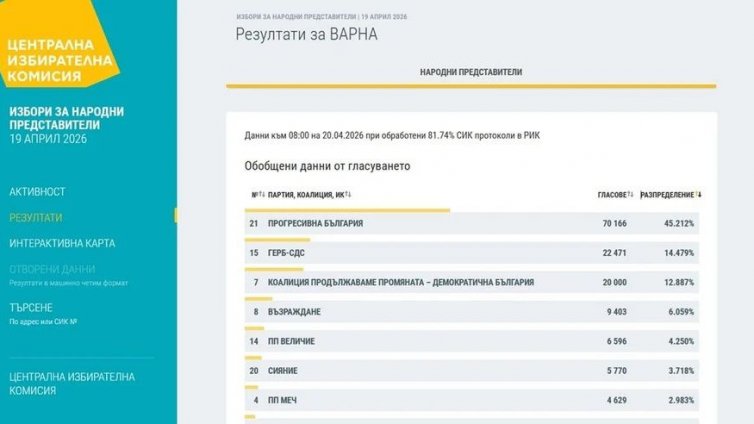 Данните към 8 ч. за област Варна: 45,2% подкрепа за ПБ, втори са ГЕРБ-СДС
