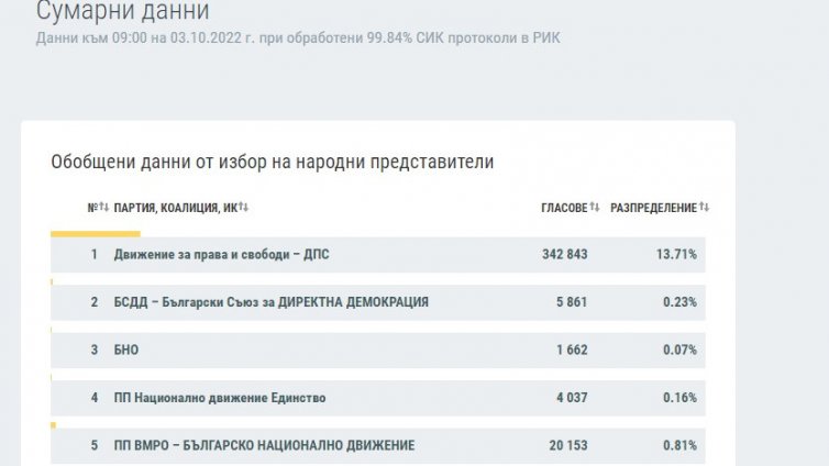 Данни на ЦИК при 99.84% обработени протоколи: ГЕРБ-СДС 25.36%, ПП 20.20%, ИТН не влиза