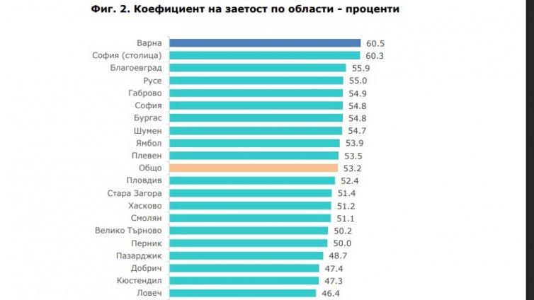 Варна остава лидер в страната по коефициент на заетите лица