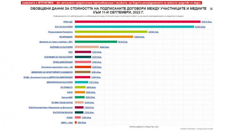 Кой колко дава за реклама в медиите за парламентарния вот