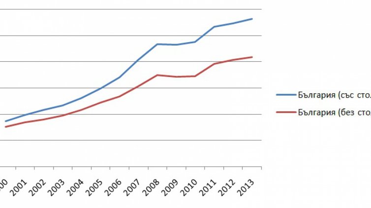 Как би се изменил БВП на глава от населението, ако извадим София от сметките?